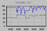 Humidity Graph Thumbnail