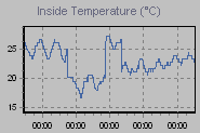 Inside Temperature Graph Thumbnail