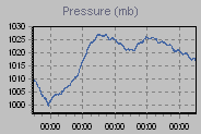Pressure Graph Thumbnail