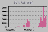 Daily Rain Graph Thumbnail