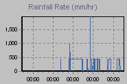 Rain Graph Thumbnail
