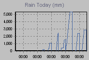 Today's Rainfall Graph Thumbnail
