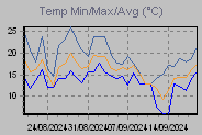 Temp Min/Max Graph Thumbnail