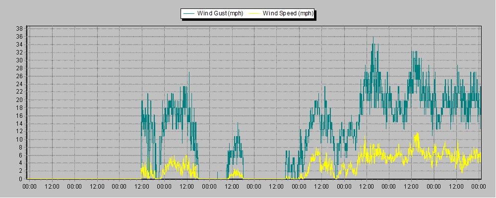 Weather Graphs