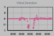 Wind Direction Thumbnail
