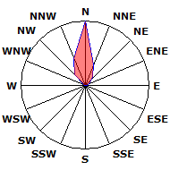 Wind Rose