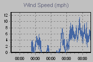 Wind Graph Thumbnail